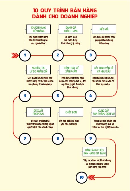 Quy trình 10 bước bán hàng cho doanh nghiệp